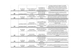67º
Ivan Moraes
108/2017
Emenda modificativa do
inciso I do art. 67
Acessibilidade na
Transparência da
Execução Orçamentária.
Visa adequar o dispositivo da Lei Orgânica à Lei 101/2000
(Responsabilidade Fiscal). Além de reafirmar a publicização da
legislação municipal, contempla o planejamento e a execução
orçamentária e financeira. Essas duas matérias incluídas no inciso
possibilitam que as pessoas com deficiência visual acessem os
demonstrativos oficiais das contas municipais.
68º Ivan Moraes 42/2017
Emenda modificativa do
art. 68
Audiência Pública por
meio de requisição
direta da população.
A presente proposta visa assegurar a realização por meio de
requisição direta da sociedade civil inclusive em horários não-
comerciais.
69º
Ivan Moraes
122/2017
Emenda aditiva
(acrescenta o parágrafo
único)
Transparência e
Publicização dos Gastos
Públicos.
A presente proposta de emenda visa adicionar parágrafo único ao
artigo 69 com o fito de garantir a transparência e publicização dos
gastos realizados pelos diversos órgãos da administração direta e
indireta, bem como da Câmara Municipal, no seara da publicidade.
71º
Ivan Moraes 53/2017
Emenda aditiva
(acrescenta-se art. 71)
Concurso público para
contratação de projeto
arquitetônico.
"A emenda visa adequar a Lei Orgânica Municipal ao previsto na Lei
Federal Nº 8.666/19931, em seu Art.13, no Parágrafo 1º, visa o
contrato do melhor projeto, e não da melhor empresa. Além
disso, a administração pública saberá qual é o projeto que está
comprando. Haverá
isonomia e impessoalidade na seleção do melhor projeto"
Ivan Moraes 50/2017 Emenda aditiva (§3º)
Transparência em Obras
Públicas.
Implementação do princípio da transparência ativa presente na Lei
Federal nº 12.527/2011, conhecida como Lei de Acesso à Informação.
72º
Ivan Moraes
147/2017
Emenda aditiva
(acrescenta o § único)
Plebiscito autorizativo na
concessão administrativa
de serviços públicos.
A presente proposta de emenda visa adicionar parágrafo único ao art.
72 com o fito de tornar obrigatória a realização de plebiscito
autorizativo na hipótese de concessão administrativa de serviços
públicos em qualquer de suas modalidades.
Ivan Moraes
115/2017
Emenda aditica
(acrescenta o § único)
Acesso direto da
População a Contratos.
O acesso direto da população aos contratos estabelecidos amplia a
transparência das informações públicas, as possibilidades de controle
social e reduz a mobilização de órgãos municipais no fornecimento de
tais informações no cotidiano, dando espaço para dedicação a outras
atribuições.
73º
Ivan Moraes
100/2017
Emenda aditiva
(acrescenta o §3º)
Plebiscito autorizativo
em casos de alienação,
pelo Município, de
controle de empresas
públicas.
A presente proposta de emenda visa adicionar parágrafo terceiro ao
art. 73 com o fito de tornar obrigatória a realização de plebiscito
autorizativo na hipótese de alienação, pelo Município, de controle de
empresas públicas
74º
Ivan Moraes
135/2017
Emenda aditiva
(acrescenta o § único)
Plebiscito para
classificação de bens de
uso comum e de uso
especial.
tornar obrigatória a realização de plebiscito autorizativo na hipótese
de mudança de qualificação dos bens públicos de uso comum do povo
e dos de uso especial.
 