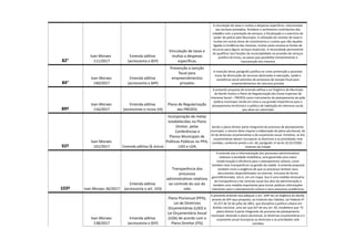 82°
Ivan Moraes
111/2017
Emenda aditiva
(acrescenta o §5º)
Vinculação de taxas e
multas a despesas
específicas.
A vinculação de taxas e multas a despesas específicas, relacionadas
aos serviços prestados, fortalece o sentimento contributivo dos
cidadãos com a prestação de serviços, a fiscalização e o exercício do
poder de polícia pelo Município. A utilização de receitas de taxas e
multas em outras áreas de investimento e custeio que não aquelas
ligadas à incidência das mesmas, muitas vezes esvazia as fontes de
recursos para alguns serviços essenciais. A necessidade permanente
de qualificar tais funções da municipalidade na provisão de serviços
justifica tal inciso, ao passo que possibilita reinvestimento e
manutenção dos mesmos.
84°
Ivan Moraes
140/2017
Emenda aditiva
(acrescenta o §4º)
Prevenção a isenção
fiscal para
empreendimentos
privados.
A inserção desse parágrafo justifica-se como prevenção a possíveis
riscos de diminuição de recursos destinados à educação, saúde e
assistência social advindos de processos de isenção fiscal para
empreendimentos de natureza privada.
89º
Ivan Moraes
116/2017
Emenda aditiva
(acrescenta o inciso VII)
Plano de Regularização
das PREZEIS.
A presente proposta de emenda aditiva a Lei Orgânica do Município
do Recife institui o Plano de Regularização das Zonas Especiais de
Interesse Social – PREZEIS como instrumento de planejamento da ação
pública municipal, tendo em vista a sua grande importância para o
planejamento territorial e a política de habitação de interesse social,
que deve ser valorizado.
92º
Ivan Moraes
101/2017 Emenda aditiva (§ único)
Incorporação de metas
estabelecidas no Plano
Diretor, pelas
Conferências e
Planos Municipais de
Políticas Públicas no PPA,
LDO e LOA.
Sendo o plano diretor parte integrante do processo de planejamento
municipal, o mesmo deve inspirar a elaboração do plano plurianual, da
lei de diretrizes orçamentárias e do orçamento anual. Portanto, as leis
orçamentárias devem incorporar as diretrizes e as prioridades nele
contidas, conforme prevê o art. 40, parágrafo 1º da lei 10.257/2001 -
Estatuto da Cidade.
103º Ivan Moraes 36/2017
Emenda aditiva
(acrescenta o art. 103)
Transparência dos
processos
administrativos relativos
ao controle do uso do
solo.
A emenda visa a informatização dos processos administrativos
relativos à atividade imobiliária, será garantida uma maior
modernização e eficiência para o planejamento urbano, como
também mais transparência na gestão da cidade. A emenda proposta
também inclui a exigência de que os processos tenham seus
documentos disponibilizados na internet, inclusive de forma
georreferenciada, isto é, em um mapa. Isso é uma medida necessária
de transparência e de controle social dos atos da administração e
também uma medida importante para tornar públicas informações
relevantes para o planejamento urbano e para pesquisas acadêmicas.
Ivan Moraes
138/2017
Emenda aditiva
(acrescenta o §5º)
Plano Plurianual (PPA),
Lei de Diretrizes
Orçamentárias (LDO) e
Lei Orçamentária Anual
(LOA) de acordo com o
Plano Direitor (PD).
A presente emenda visa adequar o art. 104º da Lei Orgânica do Recife,
através do §5º aqui proposto, ao Estatuto das Cidades, Lei Federal nº
10.257 de 10 de julho de 2001, que disciplina a política urbana em
âmbito nacional, uma vez que §1º de seu art. 40, estabelece que “O
plano diretor é parte integrante do processo de planejamento
municipal, devendo o plano plurianual, as diretrizes orçamentárias e o
orçamento anual incorporar as diretrizes e as prioridades nele
contidas.
 