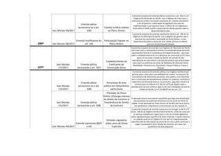 106º
Ivan Moraes 49/2017
Emenda adtiva
(acrescenta-se o art.
106)
Cautela Jurídica relativa
ao Plano Diretor.
A presente proposta de emenda aditiva acrescenta o art. 106-A à Lei
Orgânica do Município do Recife, com o objetivo de trazer para o
ordenamento jurídico municipal mecanismo de “cautela urbanística”,
a fim de garantir a efetividade da legislação que está em
implementação e que expressa tanto o reflexo de um diagnóstico
atual sobre a cidade quanto a expressão do desejo popular sobre o
desenvolvimento dela.
Ivan Moraes 48/2017
Emenda modifivativa do
art. 106
Participação Popular no
Plano Diretor.
A presente proposta de emenda substitutiva altera o art. 106 da Lei
Orgânica do Município do Recife, com o objetivo de garantir que o
processo de construção e aprovação do Plano Diretor, o mais
importante da política urbana de uma cidade, possua um efetivo
processo de participação popular.
107º
Ivan Moraes
117/2017
Emenda aditiva
(acrescenta o art. 107)
Estabelecimento de
Coeficiente de
Construção Único.
A presente proposta de emenda a Lei Orgânica do Município do Recife
visa trazer para o ordenamento jurídico municipal demanda aprovada
pela plenária final da VI Conferência da Cidade do Recife1 , que trata
sobre o estabelecimento de um coeficiente de construção (CUT) único
igual a 01 em toda a cidade do Recife, em virtude do alto
adensamento do solo urbano e da falta de políticas que direcionadas
para suprir as carências nas áreas de Habitação de Interesse Social,
Mobilidade, Infraestrutura, Patrimônio, Espaços Públicos, Praças e
Parques.
108º
Ivan Moraes
133/2017
Emenda adtiva
(acrescenta-se o art.
108)
Percentual de área
pública em loteamentos
particulares.
A presente proposta de emenda aditiva à Lei Orgânica do Município
garante para o executivo a possibilidade de instituir, no processo de
licenciamento de loteamento particular, área pública a ser destinada
para a construção de equipamentos urbanos ou coletivos, conforme a
expectativa da demanda local ou circunvizinha, seguindo a diretriz já
prevista pela Lei Federal nº 6.766 de 1979 que dispõe sobre o
parcelamento do solo urbano e pela Lei de Uso e Ocupação do Solo da
Cidade do Recife, Lei nº 16.286/97 em seu art. 121.
Ivan Moraes
131/2017
Emenda aditiva
(acrescenta o art. 108)
Previsões do Plano
Diretor (Outorga onerosa
do Direito de Construir e
Transferência do Direito
de Contruir).
A aplicação desses instrumentos possibilita que haja uma distribuição
mais equitativa do potencial construtivo em torno do território da
cidade, sendo destinada ao Plano Diretor de Recife2 que versa acerca
dos parâmetros urbanísticos e instrumentos em seu capítulo III.
Ivan Moraes 44/2017
Emenda supressiva (§§5º
e 6º)
Omissão Legislativa
sobre casos de Zonas
Especiais.
A presente proposta de emenda supressiva visa revogar os §§ 4º e 5º
do art. 108 da Lei Orgânica do Município do Recife, tendo em vista que
os mesmos estabelecem regras para o caso de omissão legislativa
sobre regulamentação específica de Zonas Especiais. A opção expressa
na redação atual da Lei Orgânica é a de que se a regulamentação
específica não for feita dentro do prazo de um ano a partir da lei que a
exige, o proprietário terá o direito de construir com base nos
parâmetros da área adjacente.
 