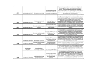 108º Ivan Moraes 28/2017 Acrescenta o art. 108
Percentual Mínimo de
loteamento particular
licenciado como público.
A presente proposta de emenda aditiva à Lei Orgânica do
Município garante, para o Executivo, a possibilidade de
instituir, no processo de licenciamento de loteamento
particular, área pública a ser destinada para a construção de
equipamentos urbanos ou coletivos, conforme a expectativa
da demanda local ou circunvizinha.
109º Ivan Moraes 69/2017
Emenda supressiva do
art. 19
Desapropriações de
Imóveis Urbanos.
A presente proposta de emenda supressiva visa revogar o art. 109 da
Lei Orgânica do Município do Recife, tendo em vista que o mesmo é
inconstitucional e ilegal por ferir simultaneamente o art. 182, §4º,
inciso III, da Constituição Federal1 e o art. 8º do Estatuto da Cidade2,
como também vai de encontro ao que dispõe o inciso III do art. 105 da
própria Lei Orgânica do Recife3, que estabelecem que a
desapropriação por não cumprimento da função social da propriedade
será feito por meio de títulos da dívida pública, pagos em dez anos.
111º Ivan Moraes 98/2017
Emenda modificativa do
§ único
Terminologia do termo
referente a pessoas com
especifidades.
A emenda visa atualizar o conceito e terminologias com o objetivo de
estar em consonância com a lei 13.146 de 20151 , lei que aborda a
temática da pessoa com deficiência de maneira universal e legitimada
segmento.
112º Ivan Moraes 56/2017
Emenda modificativa do
art. 112
Proteção do Princípio da
Função Social da
Propriedade.
A presente proposta de emenda substitutiva que altera o art. 112 da
Lei Orgânica do Recife estabelece diretrizes mais definidas para a
proteção do princípio da função social da propriedade e da cidade,
indo além da definição genérica atualmente regulamentada e
apontando para uma política urbana voltada para o interesse público
e para a promoção de justiça social.
113º
Ivan Moraes 30/2017 Acrescenta o art. 113
Participação Popular em
Empreendimentos de
grande impacto.
A presente proposta de emenda aditiva à Lei Orgânica do Município
do Recife é baseada no art. 4471 da Lei Orgânica do Rio de Janeiro e
trata-se de uma proposta que visa ampliar a escuta à população, por
meio das associações representativas, ao criar espaços de negociação
entre empreendedores e comunidade.
Ivan Moraes 20/2017
Emenda modificativa do
art. 113
Funcionamento do
Conselho da Cidade .
A Emenda visa adequar a LOM com o previsto no Estatuto das Cidades
para o funcionamento do Conselho da Cidade.
114º
Ivan Moraes
146/2017
Emenda aditiva
(acrescenta o art. 114) Regularização Fundiária.
A presente proposta de emenda a Lei Orgânica do Município do Recife
visa assegurar, dentro da Lei máxima do ordenamento jurídico
municipal, os instrumentos fundamentais para a promoção da política
de regularização fundiária atualmente previstos de maneira esparsa
na legislação brasileira.
Ivan Moraes 55/2017
Emenda modificativa
(parágrafo único)
Diretrizes de Política
Urbana (Deliberadas na
VI Conferência da
Cidade).
A presente proposta de emenda substitutiva ao art. 114 da Lei
Orgânica do Município do Recife visa trazer, para o ordenamento
jurídico municipal, diretrizes da política urbana já previstas em âmbito
federal, como também, as deliberações oriundas da VI Conferência da
Cidade do Recife, e da Plataforma da Habitação de Interesse Social,
documento que é resultado de uma articulação de 40 organizações da
sociedade civil e movimentos sociais
 