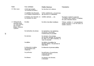 casos                   Usos corrientes                  Posibles Soluciones                    Comentarios
b) Otros casos          el niño (por ejemplo,            los derechos de la infancia
                        «los derechos del niño»)

                        el candidato (uso frecuente      losAas candidatos/as, o las personas
                        en el lenguaje administrativo)   que presenten su candidatura

                        el alumno (uso frecuente en      escribid, analizad, . . . . etc.       Se propone sustituir la expresión
                        los manuales de clase)                                                  «el alumno debe escribir» (o analizar,
                                                                                                etc.) por el discurso directo.
c) Utilización del      los niños                        los niños y las niñas, la infancia     Utilizar también el correspondiente
   masculino plural                                                                             nombre femenino, o, caso de existir, un
   con valor genérico                                                                           nombre colectivo.
   para designar
   grupos, categorías
   o pueblos

                        los muchachos, los jóvenes       los muchachos y las muchachas,
                                                         los jóvenes y las jóvenes,
                                                         la adolescencia, la juventud
                        los ancianos                     los ancianos y las ancianas,
                                                         las personas ancianas, las personas
                                                         de edad (o de edad avanzada), la
                                                         vejez, la senectud
                        los adultos                      los adultos y las adultas, las
                                                         personas adultas, o las personas de
                                                         edad adulta

                        la educación de adultos          la educación de personas adultas
                        (uso frecuente en la
                        UNESCO)
                        los profesores                   los profesores y las profesoras,
                                                         el personal docente,
                                                         el profesorado

                        los alumnos                      los alumnos y las alumnas,
                                                         el alumnado
 