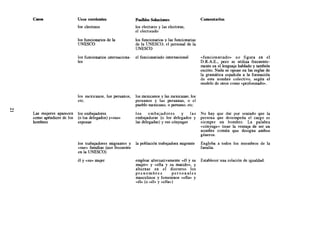 CaSOS                   Usos corrientes                  Posibles Soluciones                    Comentarios
                        los electores                    los electores y las electoras,
                                                         el electorado

                        los funcionarios de la           los funcionarios y las funcionarias
                        UNESCO                           de la UNESCO, el personal de la
                                                         UNESCO

                        los funcionarios internaciona-   el funcionariado internacional         «funcionariado»     no figura en el
                        les                                                                     D.R.A.E., pero se utiliza frecuente-
                                                                                                mente en el lenguaje hablado y también
                                                                                                escrito. Nada se opone en las reglas de
                                                                                                la gramática española a la formación
                                                                                                de este nombre colectivo, según el
                                                                                                modelo de otros como «profesorado».


                        los mexicanos, los peruanos,     los mexicanos y las mexicanas, los
                        etc.                             peruanos y las peruanas, 0 el
                                                         pueblo mexicano, o peruano, etc.

Las mujeres aparecen    los embajadores                  los     embajadores       y   las      No hay que dar por sentado que la
como apéndices de los   (o los delegados) y«sus»         embajadoras (o los delegados y         persona que desempeña el cargo es
hombres                 esposas                          las delegadas) y sus cónyuges          siempre un hombre. La palabra
                                                                                                «cónyuge» tiene la ventaja de ser un
                                                                                                nombre común que designa ambos
                                                                                                géneros.

                        los trabajadores migrantes y     la población trabajadora migrante      Engloba a todos los miembros de la
                        «sus» familias (uso frecuente                                           familia.
                        en la UNESCO)

                        él y «su» mujer                  emplear alternativamente «él y su      Establecer una relación de igualdad.
                                                         mujer» y «ella y su marido», y
                                                         alternar   en el discurso        los
                                                         prenombres            personales
                                                         masculinos y femeninos «ella» y
                                                         «él» (0 «él» y «ella»)
 