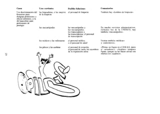 CaSOS                      Usos corrientes                  Posibles Soluciones               Comentarios
Uso discriminatorio del    las limpradoras, o las mujeres   el personal de limpieza           También hay <<hombresde limpieza>>
femenino para              de la limpieza
designar profesiones y
oficios inferiores. y la
del masculino para
profesiones de
prestigio
                           las mecanógrafas                 las mecanógrafas y                En mucho servicios admimstrativos,
                                                            los mecanógrafos,                 incluidos los de la UNESCO, hay
                                                            los transcriptores y              también «mecanógrafos>>.
                                                            las transcriptoras, el personal
                                                            de transcripción

                           los médicos y las enfermeras     el personal médico,               Existen también «mCdicas»
                                                            o el personal de salud            y «enfermeros>.

                           los pilotos y las azafatas       el personal de aviación,          «Pilota» no figura en el D.R.A.E. (pero
                                                            el personal de vuelo, los         sí aaviadora»).    uAzafato» tampoco
                                                            de la tripulación aérea           figura, aunque en las líneas aéreas son
                                                                                              muchos los <<azafatas».
 