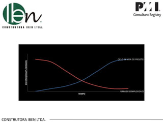 CONSTRUTORA IBEN LTDA.
ESCOPO(COMPLEXIDADE)
TEMPO
CICLO DE VIDA DO PROJETO
GRAU DE COMPLEXIDADE
 
