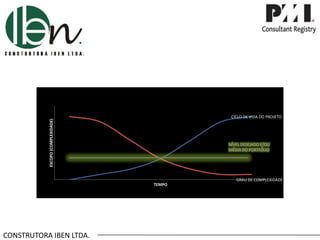 CONSTRUTORA IBEN LTDA.
ESCOPO(COMPLEXIDADE)
TEMPO
CICLO DE VIDA DO PROJETO
GRAU DE COMPLEXIDADE
NÍVEL DESEJADO E/OU
MÉDIA DO PORTFÓLIO
 