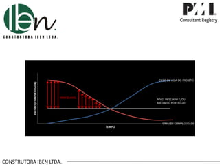 CONSTRUTORA IBEN LTDA.
ESCOPO(COMPLEXIDADE)
TEMPO
CICLO DE VIDA DO PROJETO
GRAU DE COMPLEXIDADE
NÍVEL DESEJADO E/OU
MÉDIA DO PORTFÓLIO
INDESEJÁVEL
 