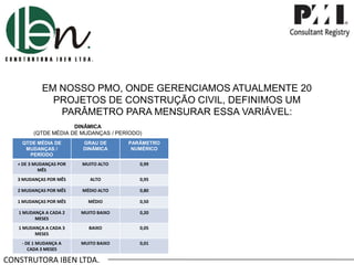 EM NOSSO PMO, ONDE GERENCIAMOS ATUALMENTE 20
PROJETOS DE CONSTRUÇÃO CIVIL, DEFINIMOS UM
PARÂMETRO PARA MENSURAR ESSA VARIÁVEL:
CONSTRUTORA IBEN LTDA.
DINÂMICA
(QTDE MÉDIA DE MUDANÇAS / PERÍODO)
QTDE MÉDIA DE
MUDANÇAS /
PERÍODO
GRAU DE
DINÂMICA
PARÂMETRO
NUMÉRICO
+ DE 3 MUDANÇAS POR
MÊS
MUITO ALTO 0,99
3 MUDANÇAS POR MÊS ALTO 0,95
2 MUDANÇAS POR MÊS MÉDIO ALTO 0,80
1 MUDANÇAS POR MÊS MÉDIO 0,50
1 MUDANÇA A CADA 2
MESES
MUITO BAIXO 0,20
1 MUDANÇA A CADA 3
MESES
BAIXO 0,05
- DE 1 MUDANÇA A
CADA 3 MESES
MUITO BAIXO 0,01
 