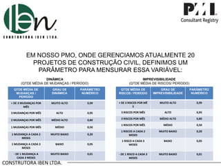 EM NOSSO PMO, ONDE GERENCIAMOS ATUALMENTE 20
PROJETOS DE CONSTRUÇÃO CIVIL, DEFINIMOS UM
PARÂMETRO PARA MENSURAR ESSA VARIÁVEL:
CONSTRUTORA IBEN LTDA.
DINÂMICA
(QTDE MÉDIA DE MUDANÇAS / PERÍODO)
QTDE MÉDIA DE
MUDANÇAS /
PERÍODO
GRAU DE
DINÂMICA
PARÂMETRO
NUMÉRICO
+ DE 3 MUDANÇAS POR
MÊS
MUITO ALTO 0,99
3 MUDANÇAS POR MÊS ALTO 0,95
2 MUDANÇAS POR MÊS MÉDIO ALTO 0,80
1 MUDANÇAS POR MÊS MÉDIO 0,50
1 MUDANÇA A CADA 2
MESES
MUITO BAIXO 0,20
1 MUDANÇA A CADA 3
MESES
BAIXO 0,05
- DE 1 MUDANÇA A
CADA 3 MESES
MUITO BAIXO 0,01
IMPREVISIBILIDADE
(QTDE MÉDIA DE RISCOS/ PERÍODO)
QTDE MÉDIA DE
RISCOS / PERÍODO
GRAU DE
IMPREVISIBILIDADE
PARÂMETRO
NUMÉRICO
+ DE 3 RISCOS POR MÊ
S
MUITO ALTO 0,99
3 RISCOS POR MÊS ALTO 0,95
2 RISCOS POR MÊS MÉDIO ALTO 0,80
1 RISCOS POR MÊS MÉDIO 0,50
1 RISCOS A CADA 2
MESES
MUITO BAIXO 0,20
1 RISCO A CADA 3
MESES
BAIXO 0,05
- DE 1 RISCO A CADA 3
MESES
MUITO BAIXO 0,01
 