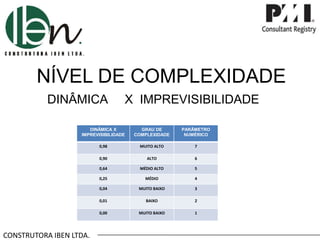 CONSTRUTORA IBEN LTDA.
NÍVEL DE COMPLEXIDADE
DINÂMICA X IMPREVISIBILIDADE
DINÂMICA X
IMPREVISIBILIDADE
GRAU DE
COMPLEXIDADE
PARÂMETRO
NUMÉRICO
0,98 MUITO ALTO 7
0,90 ALTO 6
0,64 MÉDIO ALTO 5
0,25 MÉDIO 4
0,04 MUITO BAIXO 3
0,01 BAIXO 2
0,00 MUITO BAIXO 1
 