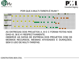 POR QUE A MULTI-TAREFA É RUIM ?
PROJETO A
Murillo
Thiago
Telma

ENCERRA .01 .02 .03 .04 .05 .06 .07 .08 .09 .10 .11 .12 .13 .14 .15 .16 .17 .18 .19 .20 .21 .22 .23 .24 .25 .26 .27 .28 .29 .30 .31 .32 .33 .34 .35 .36 .37 .38 .39 .40 .41 .42 .43 .44 .45 .46 .47 .48
43 DIAS
8
1
2
3
4
5
6
7
8
5
1
2
3
4
5
6
1
2
3
4
5 6

PROJETO B
Murillo
Thiago
Telma

36 DIAS
6
9
2

PROJETO C
Murillo
Thiago
Telma

41 DIAS
10
5
3

1

2

3

4

5

6
1

2

3

4

5

6

7

8

9
1

1

2

3

4

5

6

7

8

9

2

10
1

2

3

4

5
1

2

3

AS ENTREGAS DOS PROJETOS A, B E C FORAM FEITAS NOS
DIAS 43, 36 E 41 RESPECTIVAMENTE.
OBSERVE AS DATAS DE ENTREGA DOS PROJETOS COM OS
MESMOS RECURSOS, MESMAS ATIVIDADES E DURAÇÕES,
SEM O USO DE MULTI-TAREFAS.

CONSTRUTORA IBEN LTDA.

 
