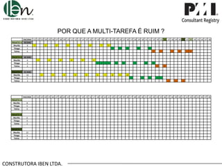 POR QUE A MULTI-TAREFA É RUIM ?
PROJETO A
Murillo
Thiago
Telma

ENCERRA .01 .02 .03 .04 .05 .06 .07 .08 .09 .10 .11 .12 .13 .14 .15 .16 .17 .18 .19 .20 .21 .22 .23 .24 .25 .26 .27 .28 .29 .30 .31 .32 .33 .34 .35 .36 .37 .38 .39 .40 .41 .42 .43 .44 .45 .46 .47 .48
43 DIAS
8
1
2
3
4
5
6
7
8
5
1
2
3
4
5
6
1
2
3
4
5 6

PROJETO B
Murillo
Thiago
Telma

36 DIAS
6
9
2

PROJETO C
Murillo
Thiago
Telma

41 DIAS
10
5
3

1

2

3

4

5

6
1

2

3

4

5

6

7

8

9
1

1

2

3

4

5

6

7

8

9

2

10
1

2

3

4

5
1

2

3

ENCERRA .01 .02 .03 .04 .05 .06 .07 .08 .09 .10 .11 .12 .13 .14 .15 .16 .17 .18 .19 .20 .21 .22 .23 .24 .25 .26 .27 .28 .29 .30 .31 .32 .33 .34 .35 .36 .37 .38 .39 .40 .41 .42 .43 .44 .45 .46 .47 .48
PROJETO A
Murillo
Thiago
Telma

8
5
6

PROJETO B
Murillo
Thiago
Telma

6
9
2

PROJETO C
Murillo
Thiago
Telma

10
5
3

CONSTRUTORA IBEN LTDA.

 