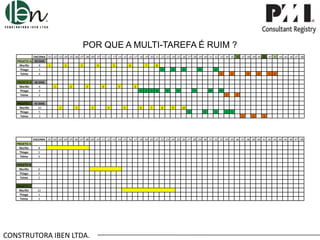 POR QUE A MULTI-TAREFA É RUIM ?
PROJETO A
Murillo
Thiago
Telma

ENCERRA .01 .02 .03 .04 .05 .06 .07 .08 .09 .10 .11 .12 .13 .14 .15 .16 .17 .18 .19 .20 .21 .22 .23 .24 .25 .26 .27 .28 .29 .30 .31 .32 .33 .34 .35 .36 .37 .38 .39 .40 .41 .42 .43 .44 .45 .46 .47 .48
43 DIAS
8
1
2
3
4
5
6
7
8
5
1
2
3
4
5
6
1
2
3
4
5 6

PROJETO B
Murillo
Thiago
Telma

36 DIAS
6
9
2

PROJETO C
Murillo
Thiago
Telma

41 DIAS
10
5
3

1

2

3

4

5

6
1

2

3

4

5

6

7

8

9
1

1

2

3

4

5

6

7

8

9

2

10
1

2

3

4

5
1

2

3

ENCERRA .01 .02 .03 .04 .05 .06 .07 .08 .09 .10 .11 .12 .13 .14 .15 .16 .17 .18 .19 .20 .21 .22 .23 .24 .25 .26 .27 .28 .29 .30 .31 .32 .33 .34 .35 .36 .37 .38 .39 .40 .41 .42 .43 .44 .45 .46 .47 .48
PROJETO A
Murillo
Thiago
Telma

8
5
6

PROJETO B
Murillo
Thiago
Telma

6
9
2

PROJETO C
Murillo
Thiago
Telma

10
5
3

CONSTRUTORA IBEN LTDA.

 