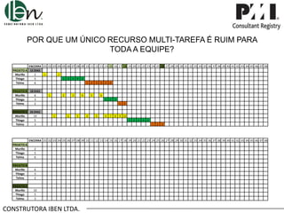 POR QUE UM ÚNICO RECURSO MULTI-TAREFA É RUIM PARA
TODA A EQUIPE?
ENCERRA .01 .02 .03 .04 .05 .06 .07 .08 .09 .10 .11 .12 .13 .14 .15 .16 .17 .18 .19 .20 .21 .22 .23 .24 .25 .26 .27 .28 .29 .30 .31 .32 .33 .34 .35 .36 .37 .38 .39 .40 .41 .42 .43 .44 .45 .46 .47 .48
PROJETO A 15 DIAS
Murillo
2
1
2
Thiago
5
1 2 3 4 5
Telma
6
1 2 3 4 5 6
PROJETO B 18 DIAS
Murillo
6
Thiago
3
Telma
2
PROJETO C 26 DIAS
Murillo
10
Thiago
5
Telma
3

1

2

3

4

5

6
1 2 3
1 2

1

2

3

4

5

6 7 8 9 10
1 2 3 4 5

1 2 3

ENCERRA .01 .02 .03 .04 .05 .06 .07 .08 .09 .10 .11 .12 .13 .14 .15 .16 .17 .18 .19 .20 .21 .22 .23 .24 .25 .26 .27 .28 .29 .30 .31 .32 .33 .34 .35 .36 .37 .38 .39 .40 .41 .42 .43 .44 .45 .46 .47 .48

PROJETO A
Murillo
Thiago
Telma

2
5
6

PROJETO B
Murillo
Thiago
Telma

6
3
2

PROJETO C
Murillo
Thiago
Telma

10
5
3

CONSTRUTORA IBEN LTDA.

 
