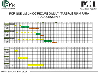 POR QUE UM ÚNICO RECURSO MULTI-TAREFA É RUIM PARA
TODA A EQUIPE?
ENCERRA .01 .02 .03 .04 .05 .06 .07 .08 .09 .10 .11 .12 .13 .14 .15 .16 .17 .18 .19 .20 .21 .22 .23 .24 .25 .26 .27 .28 .29 .30 .31 .32 .33 .34 .35 .36 .37 .38 .39 .40 .41 .42 .43 .44 .45 .46 .47 .48
PROJETO A 15 DIAS
Murillo
2
1
2
Thiago
5
1 2 3 4 5
Telma
6
1 2 3 4 5 6
PROJETO B 18 DIAS
Murillo
6
Thiago
3
Telma
2
PROJETO C 26 DIAS
Murillo
10
Thiago
5
Telma
3

1

2

3

4

5

6
1 2 3
1 2

1

2

3

4

5

6 7 8 9 10
1 2 3 4 5

1 2 3

ENCERRA .01 .02 .03 .04 .05 .06 .07 .08 .09 .10 .11 .12 .13 .14 .15 .16 .17 .18 .19 .20 .21 .22 .23 .24 .25 .26 .27 .28 .29 .30 .31 .32 .33 .34 .35 .36 .37 .38 .39 .40 .41 .42 .43 .44 .45 .46 .47 .48

PROJETO A
Murillo
Thiago
Telma

2
5
6

PROJETO B
Murillo
Thiago
Telma

6
3
2

PROJETO C
Murillo
Thiago
Telma

10
5
3

CONSTRUTORA IBEN LTDA.

 