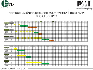 POR QUE UM ÚNICO RECURSO MULTI-TAREFA É RUIM PARA
TODA A EQUIPE?
ENCERRA .01 .02 .03 .04 .05 .06 .07 .08 .09 .10 .11 .12 .13 .14 .15 .16 .17 .18 .19 .20 .21 .22 .23 .24 .25 .26 .27 .28 .29 .30 .31 .32 .33 .34 .35 .36 .37 .38 .39 .40 .41 .42 .43 .44 .45 .46 .47 .48
PROJETO A 15 DIAS
Murillo
2
1
2
Thiago
5
1 2 3 4 5
Telma
6
1 2 3 4 5 6
PROJETO B 18 DIAS
Murillo
6
Thiago
3
Telma
2
PROJETO C 26 DIAS
Murillo
10
Thiago
5
Telma
3

1

2

3

4

5

6
1 2 3
1 2

1

2

3

4

5

6 7 8 9 10
1 2 3 4 5

1 2 3

ENCERRA .01 .02 .03 .04 .05 .06 .07 .08 .09 .10 .11 .12 .13 .14 .15 .16 .17 .18 .19 .20 .21 .22 .23 .24 .25 .26 .27 .28 .29 .30 .31 .32 .33 .34 .35 .36 .37 .38 .39 .40 .41 .42 .43 .44 .45 .46 .47 .48

PROJETO A
Murillo
Thiago
Telma

2
5
6

PROJETO B
Murillo
Thiago
Telma

6
3
2

PROJETO C
Murillo
Thiago
Telma

10
5
3

CONSTRUTORA IBEN LTDA.

 