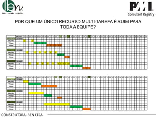 POR QUE UM ÚNICO RECURSO MULTI-TAREFA É RUIM PARA
TODA A EQUIPE?
ENCERRA .01 .02 .03 .04 .05 .06 .07 .08 .09 .10 .11 .12 .13 .14 .15 .16 .17 .18 .19 .20 .21 .22 .23 .24 .25 .26 .27 .28 .29 .30 .31 .32 .33 .34 .35 .36 .37 .38 .39 .40 .41 .42 .43 .44 .45 .46 .47 .48
PROJETO A 15 DIAS
Murillo
2
1
2
Thiago
5
1 2 3 4 5
Telma
6
1 2 3 4 5 6
PROJETO B 18 DIAS
Murillo
6
Thiago
3
Telma
2
PROJETO C 26 DIAS
Murillo
10
Thiago
5
Telma
3

1

2

3

4

5

6
1 2 3
1 2

1

2

3

4

5

6 7 8 9 10
1 2 3 4 5

1 2 3

ENCERRA .01 .02 .03 .04 .05 .06 .07 .08 .09 .10 .11 .12 .13 .14 .15 .16 .17 .18 .19 .20 .21 .22 .23 .24 .25 .26 .27 .28 .29 .30 .31 .32 .33 .34 .35 .36 .37 .38 .39 .40 .41 .42 .43 .44 .45 .46 .47 .48
PROJETO A 13 DIAS
Murillo
2
Thiago
5
Telma
6
PROJETO B 15 DIAS
Murillo
6
Thiago
3
Telma
2
PROJETO C 26 DIAS
Murillo
10
Thiago
5
Telma
3

CONSTRUTORA IBEN LTDA.

 