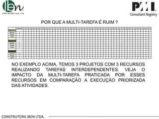POR QUE A MULTI-TAREFA É RUIM ?
ENCERRA .01 .02 .03 .04 .05 .06 .07 .08 .09 .10 .11 .12 .13 .14 .15 .16 .17 .18 .19 .20 .21 .22 .23 .24 .25 .26 .27 .28 .29 .30 .31 .32 .33 .34 .35 .36 .37 .38 .39 .40 .41 .42 .43 .44 .45 .46 .47 .48
PROJETO A
Murillo
Thiago
Telma

8
5
6

PROJETO B
Murillo
Thiago
Telma

6
9
2

PROJETO C
Murillo
Thiago
Telma

10
5
3

NO EXEMPLO ACIMA, TEMOS 3 PROJETOS COM 3 RECURSOS
REALIZANDO TAREFAS INTERDEPENDENTES. VEJA O
IMPACTO DA MULTI-TAREFA PRATICADA POR ESSES
RECURSOS EM COMPARAÇÃO A EXECUÇÃO PRIORIZADA
DAS ATIVIDADES.

CONSTRUTORA IBEN LTDA.

 