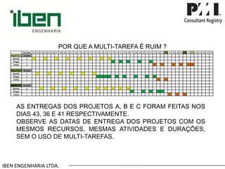 IBEN ENGENHARIA LTDA. POR QUE A MULTI-TAREFA É RUIM ? 
ENCERRA 
.01 
.02 
.03 
.04 
.05 
.06 
.07 
.08 
.09 
.10 
.11 
.12 
.13 
.14 
.15 
.16 
.17 
.18 
.19 
.20 
.21 
.22 
.23 
.24 
.25 
.26 
.27 
.28 
.29 
.30 
.31 
.32 
.33 
.34 
.35 
.36 
.37 
.38 
.39 
.40 
.41 
.42 
.43 
.44 
.45 
.46 
.47 
.48 
PROJETO A 
43 DIAS 
Murillo 
8 
1 
2 
3 
4 
5 
6 
7 
8 
Thiago 
5 
1 
2 
3 
4 
5 
Telma 
6 
1 
2 
3 
4 
5 
6 
PROJETO B 
36 DIAS 
Murillo 
6 
1 
2 
3 
4 
5 
6 
Thiago 
9 
1 
2 
3 
4 
5 
6 
7 
8 
9 
Telma 
2 
1 
2 
PROJETO C 
41 DIAS 
Murillo 
10 
1 
2 
3 
4 
5 
6 
7 
8 
9 
10 
Thiago 
5 
1 
2 
3 
4 
5 
Telma 
3 
1 
2 
3 
ASENTREGASDOSPROJETOSA,BECFORAMFEITASNOSDIAS43,36E41RESPECTIVAMENTE. OBSERVEASDATASDEENTREGADOSPROJETOSCOMOSMESMOSRECURSOS,MESMASATIVIDADESEDURAÇÕES, SEMOUSODEMULTI-TAREFAS.  