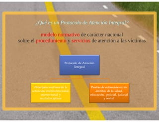 Protocolo de Atención Integral a las Víctimas de Violencia de Género ...