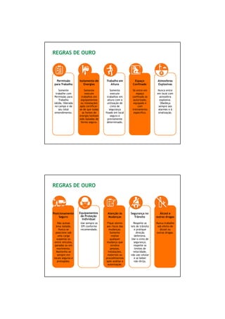 60/66
Somente
trabalhe com
Permissão para
Trabalho
válida, liberada
no campo e de
seu total
entendimento.
Permissão
para Trabalho
Somente
execute
trabalhos em
equipamentos
ou instalações
após certificar-
se de que todas
as fontes de
energia tenham
sido isoladas de
forma segura.
Isolamento de
Energias
Somente
execute
trabalhos em
altura com a
utilização de
cinto de
segurança
fixado em local
seguro e
previamente
determinado.
Trabalho em
Altura
Só entre em
espaço
confinado se
autorizado,
equipado e
com
treinamento
especifico.
Espaço
Confinado
Nunca entre
em local com
atmosfera
explosiva.
Obedeça
sempre aos
alarmes e à
sinalização.
Atmosferas
Explosivas
REGRAS DE OURO
Não acesse
área isolada.
Nunca se
posicione sob
uma carga
suspensa ou
entre veículos,
parados ou em
movimento.
Mantenha-se
sempre em
locais seguros e
protegidos.
Posicionamento
Seguro
Use sempre os
EPI conforme
recomendado.
Equipamentos
de Proteção
Individual
Fique atento
aos riscos das
mudanças.
Somente
realize
qualquer
mudança que
envolva
pessoas,
instalações,
materiais ou
procedimentos
após análise e
autorização.
Atenção às
Mudanças
Respeite as
leis de trânsito
e pratique
direção
defensiva.
Use o cinto de
segurança,
respeite os
limites de
velocidade,
não use celular
e se beber
não dirija.
Segurança no
Trânsito
Nunca trabalhe
sob efeito de
álcool ou
outras drogas.
Álcool e
outras drogas
REGRAS DE OURO
 