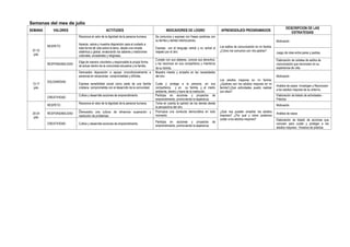 Semanas del mes de julio
SEMANA VALORES ACTITUDES INDICADORES DE LOGRO APRENDIZAJES PROGRAMADOS
DESCRIPCION DE LAS
ESTRATEGIAS
07-10
julio
RESPETO
Reconoce el valor de la dignidad de la persona humana.
Aprecia, valora y muestra disposición para el cuidado a
toda forma de vida sobre la tierra, desde una mirada
sistémica y global, revalorando los saberes y tradiciones
culturales, ancestrales y religiosas.
Se comunica y expresa con frases positivas con
su familia y demás interlocutores.
Expresa con el lenguaje verbal y no verbal el
respeto por el otro.
Los estilos de comunicación en mi familia.
¿Cómo me comunico con mis padres?
Motivación
Juego de roles entre pares y padres.
RESPONSABILIDAD
Elige de manera voluntaria y responsable la propia forma
de actuar dentro de la comunidad educativa y la familia.
Cumple con sus deberes, conoce sus derechos,
y los reconoce en sus compañeros y miembros
de su familia.
Elaboración de carteles de estilos de
comunicación que reconocen en su
experiencia de vida.
13-17
julio
SOLIDARIDAD
Demuestra disposición a apoyar incondicionalmente a
personas en situaciones comprometidas y difíciles.
Expresa sensibilidad social como parte de una familia
cristiana comprometida con el desarrollo de la comunidad.
Muestra interés y empatía en las necesidades
del otro.
Cuida y protege a la persona, en sus
compañeros, y en su familia, y al medio
ambiente, dentro y fuera de la institución.
Los adultos mayores en mi familia:
¿Quiénes son los adultos mayores en mi
familia?¿Qué actividades puedo realizar
con ellos?
Motivación
Análisis de casos- Investigan y Reconocen
a los adultos mayores de su entorno.
CREATIVIDAD
Cultiva y desarrolla acciones de emprendimiento. Participa en acciones y proyectos de
emprendimiento, promoviendo la esperanza.
Elaboración de listado de actividades -
Práctica
20-24
julio
RESPETO
Reconoce el valor de la dignidad de la persona humana. Toma en cuenta la opinión de los demás desde
la perspectiva del otro.
¿Qué nos pueden enseñar los adultos
mayores? ¿Por qué y cómo podemos
cuidar a los adultos mayores?
Motivación
RESPONSABILIDAD Demuestra una cultura de eficiencia superación y
resolución de problemas.
Promueve una conducta democrática en todo
momento.
Análisis de casos
CREATIVIDAD Cultiva y desarrolla acciones de emprendimiento.
Participa en acciones y proyectos de
emprendimiento, promoviendo la esperanza.
Elaboración de listado de acciones que
conocen para cuidar y proteger a los
adultos mayores.- Horarios de práctica
 