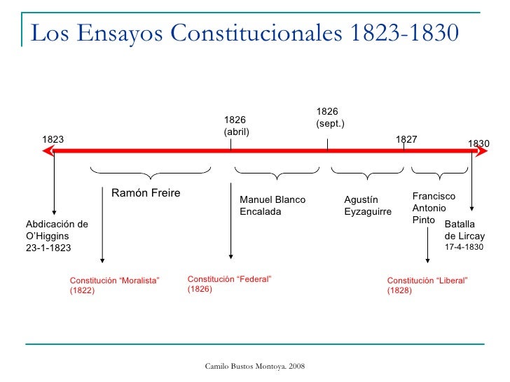Historia de Chile, siglo XIX