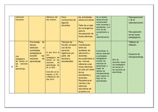 Institución
Educativa.
diferencia del
año anterior.
Poco
compromiso de
algunos
docentes.
las actividades
extracurriculares
.
Falta de un plan
de contingencia
para la
recuperación de
horas efectivas.
de un horario
extracurricular
consensuado
entre docentes y
estudiantes, con
el fin de dar
cumplimiento a
la
calendarización.
Reprogramació
n de la
calendarización.
Recuperación
de las horas
pedagógicas.
4
Uso
pedagógico
del tiempo en
las sesiones
de
aprendizaje.
Porcentaje de
tiempo
dedicado a
actividades
pedagógicas
durante las
sesiones de
aprendizaje.
El año 2014 el
uso
pedagógico del
tiempo en las
sesiones de
aprendizaje es
de un 90%.
Este año se ha
logrado un 5%
a diferencia del
año 2014.
Tiempos de
fricción, al hacer
uso de los
servicios
higiénicos por
parte del
docente y
estudiantado.
Poca
coordinación
entre los
auxiliares de
educación y
docentes.
Incumplimiento a
las normas
referente a las
horas efectivas
en aula por parte
de los
estudiantes y
docentes.
Resistencia al
cambio y las
reformas
educativas de
acuerdo a la
Incrementar el
tiempo dedicado
a actividades
pedagógicas
durante las
sesiones de
aprendizaje a
través de
talleres de
interaprendizaje
para mejorar el
logro de los
aprendizajes.
92% de
docentes hacen
uso pedagógico
del tiempo en
las sesiones de
aprendizaje.
Talleres de
reflexión.
Espacios de
interaprendizaje
.
 
