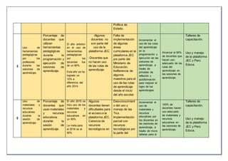 Política de
Estado.
5
Uso de
herramientas
pedagógicas
por los
profesores
durante las
sesiones de
aprendizaje.
Porcentaje de
docentes que
utilizan
herramientas
pedagógicas
durante la
programación y
ejecución de
sesiones de
aprendizaje.
El año anterior
en el uso de
herramientas
pedagógicas
por los
docentes fue
de un 80%.
Este año se ha
logrado un
10% a
diferencia del
año 2014.
Algunos
docentes no
son parte del
uso de la
plataforma JEC.
-Docentes que
no hacen uso
de las rutas de
aprendizaje.
Falta de
implementación
de algunas
áreas
curriculares en la
plataforma JEC
por parte del
Ministerio de
Educación.
Indiferencia de
algunos
maestros para el
uso de las rutas
de aprendizaje
desde el inicio
del año escolar.
Incrementar el
uso de las rutas
del aprendizaje
en la
programación y
ejecución de las
sesiones de
aprendizaje, a
través de
jornadas de
reflexión y
autoformación
para mejorar el
logro de los
aprendizajes.
Alcanzar el 95%
de docentes que
hacen uso
adecuado de las
rutas del
aprendizaje en
las sesiones de
aprendizaje.
Talleres de
capacitación.
Uso y manejo
de la plataforma
JEC y Perú
Educa.
6
Uso de
materiales y
recursos
educativos
durante la
sesión de
aprendizaje.
Porcentaje de
docentes que
usan materiales
y recursos
educativos
durante la
sesión de
aprendizaje.
El año 2015 se
hizo uso de los
materiales y
recursos
educativos en
un 85%
La meta para
el 2016 es al
90%
Algunos
docentes tienen
dificultades para
el acceso a la
plataforma JEC.
Carencia de
recursos
tecnológicos en
Desconocimient
o del uso y
manejo de las
Tics.
Implementación
parcial con
recursos
tecnológicos por
la parte del
Incrementar el
uso de
materiales y
recursos
educativos por
los docentes en
las sesiones de
aprendizaje, a
través de micro
talleres para el
100% de
docentes hacen
uso adecuado
de materiales y
recursos
educativos en
las sesiones de
aprendizaje.
Talleres de
capacitación.
Uso y manejo
de la plataforma
JEC y Perú
Educa.
 
