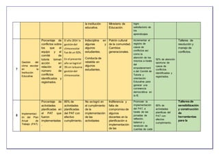 la institución
educativa.
Ministerio de
Educación.
logro
satisfactorio de
los
aprendizajes.
7
Gestión del
clima escolar
en la
Institución
Educativa.
Porcentaje de
conflictos sobre
los que el
equipo y el
comité de
tutoría toman
acción en
relación al
número de
conflictos
identificados y
registrados.
El año 2014 la
gestióndel
climaescolar
fue de un 92%.
En el presente
año se logróel
3% en labuena
gestióndel
climaescolar.
Indisciplina en
algunas y
algunos
estudiantes.
Conducta de
rebeldía en
algunos
estudiantes.
Patrón cultural
de la comunidad.
Cambios
generacionales.
Incrementar el
registro de
casos de
conflictos así
como la
atención de los
mismos a través
del
empoderamient
o del Comité de
Tutoría y
orientación
Educativa para
generar una
convivencia
democrática en
la IE.
92% de atención
oportuna de
casos de
conflictos
identificados y
registrados.
Talleres de
resolución y
manejo de
conflictos.
8
Implementaci
ón del Plan
Anual de
Trabajo (PAT)
Porcentaje de
actividades
planificadas en
el PAT que
fueron
implementadas
.
85% de
actividades
planificadas
del PAT con
efectivo
cumplimiento.
No se logró en
el cumplimiento
de la
implementación
de las
actividades
Indiferencia y
falta de
compromiso de
algunos
docentes en la
planificación e
implementación
de las
Promover la
implementación
del PAT, a
través de las
jornadas de
reflexión,
balance y
rendición de
cuentas de cada
85% de
actividades
planificas del
PAT con
efectivo
cumplimiento.
Talleres de
sensibilización
y construcción
de
herramientas
para la
 