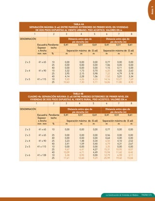Anexo V 
La Construcción de Viviendas en Madera PAGINA 573 
TABLA 4A 
SEPARACIÓN MÁXIMA (S ad) ENTRE PAREDES EXTERIORES DE PRIMER NIVEL EN VIVIENDAS 
DE DOS PISOS EXPUESTAS AL VIENTO URBANO. PISO ACÚSTICO. VALORES EN m 
1 2 3 4 5 6 7 8 
DENOMINACIÓN Distancia entre ejes de Distancia entre ejes de 
pie derecho (m) pie derecho (m) 
Escuadría Pendiente 0,41 0,51 0,61 0,41 0,51 0,61 
Espesor techo 
x Ancho Separación máxima de (S ad) Separación máxima de (S ad) 
mm mm % m m m m m m 
2 x 3 41 x 65 10 0,00 0,00 0,00 0,77 0,00 0,00 
25 0,00 0,00 0,00 1,06 0,05 0,00 
40 0,00 0,00 0,00 1,15 0,11 0,00 
2 x 4 41 x 90 10 3,32 1,73 0,70 6,20 4,05 2,63 
25 3,95 2,15 0,98 7,22 4,79 3,18 
40 4,14 2,28 1,06 7,52 5,01 3,34 
2 x 5 41 x 115 10 9,20 6,26 4,33 14,16 10,27 7,69 
25 10,63 7,30 5,11 16,26 11,85 8,92 
TABLA 4B 
CUADRO 4b: SEPARACIÓN MÁXIMA (S ad) ENTRE PAREDES EXTERIORES DE PRIMER NIVEL EN 
VIVIENDAS DE DOS PISOS EXPUESTAS AL VIENTO RURAL. PISO ACÚSTICO. VALORES EN m 
1 2 3 4 5 6 7 8 
DENOMINACIÓN Distancia entre ejes de Distancia entre ejes de 
pie derecho (m) pie derecho (m) 
Escuadría Pendiente 0,41 0,51 0,61 0,41 0,51 0,61 
Espesor techo 
x Ancho Separación máxima de (S ad) Separación máxima de (S ad) 
mm mm % m m m m m m 
2 x 3 41 x 65 10 0,00 0,00 0,00 0,77 0,00 0,00 
2 x 3 41 x 65 25 0,00 0,00 0,00 0,56 0,00 0,00 
40 0,00 0,00 0,00 0,64 0,00 0,00 
2 x 4 41 x 90 25 3,23 1,48 0,34 6,50 4,10 2,52 
40 3,41 1,59 0,40 6,79 4,31 2,67 
2 x 5 41 x 115 10 0,00 0,00 0,00 3,35 0,00 0,00 
25 9,67 6,41 4,27 15,31 10,95 8,07 
40 10,09 6,71 4,49 15,94 11,42 8,42 
2 x 6 41 x 138 10 5,38 0,95 0,00 12,79 6,98 3,11 
25 17,61 12,60 9,29 25,99 19,42 15,04 
 
