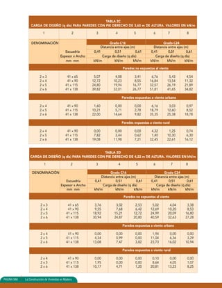 CARGA DE DISEÑO (q dis) PARA PAREDES CON PIE DERECHO DE 3,60 m DE ALTURA. VALORES EN kN/m 
1 2 3 4 5 6 7 8 
DENOMINACIÓN Grado C16 Grado C24 
Escuadría 0,41 0,51 0,61 0,41 0,51 0,61 
Espesor x Ancho Carga de diseño (q dis) Carga de diseño (q dis) 
mm mm kN/m kN/m kN/m kN/m kN/m kN/m 
2 x 3 41 x 65 5,07 4,08 3,41 6,76 5,43 4,54 
2 x 4 41 x 90 12,72 10,23 8,55 16,84 13,54 11,32 
2 x 5 41 x 115 24,80 19,94 16,77 32,57 26,19 21,89 
2 x 6 41 x 138 39,82 32,01 26,77 51,81 41,65 34,82 
2 x 4 41 x 90 1,60 0,00 0,00 6,16 3,03 0,97 
2 x 5 41 x 115 10,21 5,71 2,78 18,79 12,60 8,52 
2 x 6 41 x 138 22,00 14,64 9,82 35,35 25,38 18,78 
2 x 4 41 x 90 0,00 0,00 0,00 4,32 1,25 0,74 
2 x 5 41 x 115 7,82 3,44 0,62 1,40 10,30 6,30 
2 x 6 41 x 138 19,08 11,98 7,21 32,45 22,61 16,12 
PAGINA 568 La Construcción de Viviendas en Madera 
TABLA 2C 
Distancia entre ejes (m) Distancia entre ejes (m) 
TABLA 2D 
Paredes no expuestas al viento 
Paredes expuestas a viento urbano 
Paredes expuestas a viento rural 
CARGA DE DISEÑO (q dis) PARA PAREDES CON PIE DERECHO DE 4,22 m DE ALTURA. VALORES EN kN/m 
1 2 3 4 5 6 7 8 
DENOMINACIÓN Grado C16 Grado C24 
Distancia entre ejes (m) Distancia entre ejes (m) 
Escuadría 0,41 0,51 0,61 0,41 0,51 0,61 
Espesor x Ancho Carga de diseño (q dis) Carga de diseño (q dis) 
mm mm kN/m kN/m kN/m kN/m kN/m kN/m 
Paredes no expuestas al viento 
2 x 3 41 x 65 3,76 3,02 2,53 5,02 4,04 3,38 
2 x 4 41 x 90 9,55 7,68 6,42 12,69 10,20 8,53 
2 x 5 41 x 115 18,92 15,21 12,72 24,99 20,09 16,80 
2 x 6 41 x 138 30,94 24,87 20,80 40,59 32,63 27,28 
Paredes expuestas a viento urbano 
2 x 4 41 x 90 0,00 0,00 0,00 1,94 0,00 0,00 
2 x 5 41 x 115 4,34 0,99 0,00 11,04 6,36 3,29 
2 x 6 41 x 138 13,08 7,47 3,82 23,73 16,02 10,94 
Paredes expuestas a viento rural 
2 x 4 41 x 90 0,00 0,00 0,00 0,10 0,00 0,00 
2 x 5 41 x 115 1,95 0,00 0,00 8,64 4,05 1,07 
2 x 6 41 x 138 10,17 4,71 1,20 20,81 13,23 8,25 
 