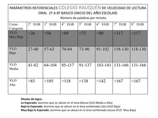 PARÁMETROS REFERENCIALES COLEGIO RAUQUÉN DE VELOCIDAD DE LECTURA
ORAL 2º A 8º BASICO (INICIO DEL AÑO ESCOLAR)
Número de palabras por minuto
Curso
Categoría
2°EGB 3°EGB 4°EGB 5°EGB 6°EGB 7°EGB 8°EGB
VLO
Muy Baja
<26 <56 <69 <72 <90 <117 <117
VLO
Baja
27-40 57-63 70-84 73-90 91-102 118-130 118-130
VLO
Media
41-82 64-104 85-117 91-137 103-141 131-166 131-166
VLO
Alta
>83 >105 >118 >138 >142 >167 >167
Niveles de logro:
Lo Esperado: alumnos que se ubican en el área blanca (VLO Media o Alta)
Bajo lo Esperado: alumnos que se ubican en el área sombreada clara (VLO Baja)
Muy Bajo lo Esperado: alumnos que se ubican en el área sombreada oscura (VLO Muy Baja)
 