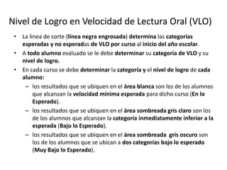 Nivel de Logro en Velocidad de Lectura Oral (VLO)
• La línea de corte (línea negra engrosada) determina las categorías
esperadas y no esperadas de VLO por curso al inicio del año escolar.
• A todo alumno evaluado se le debe determinar su categoría de VLO y su
nivel de logro.
• En cada curso se debe determinar la categoría y el nivel de logro de cada
alumno:
– los resultados que se ubiquen en el área blanca son los de los alumnos
que alcanzan la velocidad mínima esperada para dicho curso (En lo
Esperado).
– los resultados que se ubiquen en el área sombreada gris claro son los
de los alumnos que alcanzan la categoría inmediatamente inferior a la
esperada (Bajo lo Esperado).
– los resultados que se ubiquen en el área sombreada gris oscuro son
los de los alumnos que se ubican a dos categorías bajo lo esperado
(Muy Bajo lo Esperado).
 