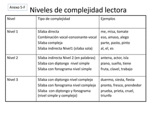Niveles de complejidad lectora
Nivel Tipo de complejidad Ejemplos
Nivel 1 Sílaba directa
Combinación vocal-consonante-vocal
Sílaba compleja
Sílaba indirecta Nivel1 (silaba sola)
me, misa, tomate
eso, amaso, alego
parte, pasto, pinto
al, el, es
Nivel 2 Sílaba indirecta Nivel 2 (en palabras)
Sílaba con diptongo nivel simple
Sílaba con fonograma nivel simple
antena, actor, isla
piano, sueño, tiene
fruta, clavel, trabajo
Nivel 3 Sílaba con diptongo nivel complejo
Sílaba con fonograma nivel complejo
Sílaba con diptongo y fonograma
(nivel simple y complejo)
duermo, siesta, fiesta
pronto, fresco, prendedor
prueba, prieta, cruel,
triunfo
Anexo 5-F
 