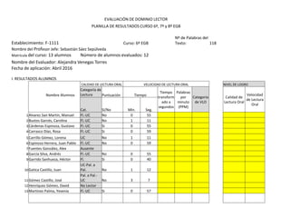 EVALUACIÓN DE DOMINIO LECTOR
PLANILLA DE RESULTADOS CURSO 6º, 7º y 8º EGB
Establecimiento: F-1111 Curso: 6º EGB
Nº de Palabras del
Texto: 118
Nombre del Profesor Jefe: Sebastián Sáez Sepúlveda
Matrícula del curso: 13 alumnos Número de alumnos evaluados: 12
Nombre del Evaluador: Alejandra Venegas Torres
Fecha de aplicación: Abril 2016
I. RESULTADOS ALUMNOS
CALIDAD DE LECTURA ORAL VELOCIDAD DE LECTURA ORAL NIVEL DE LOGRO
Nombre Alumnos
Categoría de
Lectura Puntuación Tiempo
Tiempo
transform
ado a
segundos
Palabras
por
minuto
(PPM)
Categoría
de VLO
Calidad de
Lectura Oral
Velocidad
de Lectura
Oral
Cat. Sí/No Min. Seg.
1Alvarez San Martin, Manuel Fl.-UC No 0 55
2Bustos Garcés, Carolina Fl.-UC No 1 11
3Cárdenas Espinoza, Gustavo Fl.-UC Si 0 55
4Carrasco Díaz, Rosa Fl.-UC Si 0 59
5Carrillo Gómez, Lorena UC No 1 11
6Espinoza Herrera, Juan Pablo Fl.-UC No 0 59
7Fuentes González, Alex Ausente
8García Silva, Andrés Fl.-UC No 0 55
9Garrido Sanhueza, Héctor Fl. Si 0 40
10Gatica Castillo, Juan
UC-Pal. a
Pal. No 1 12
11Gómez Castillo, José
Pal. a Pal.-
UC No 3 7
12Henríquez Gómez, David No Lector
13Martínez Palma, Yesenia Fl.-UC Si 0 57
 