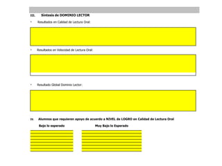 III. Síntesis de DOMINIO LECTOR
* Resultados en Calidad de Lectura Oral:
* Resultados en Velocidad de Lectura Oral:
* Resultado Global Dominio Lector:
IV. Alumnos que requieren apoyo de acuerdo a NIVEL de LOGRO en Calidad de Lectura Oral
Bajo lo esperado Muy Bajo lo Esperado
 