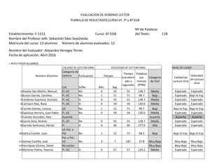 EVALUACIÓN DE DOMINIO LECTOR
PLANILLA DE RESULTADOS CURSO 6º, 7º y 8º EGB
Establecimiento: F-1111 Curso: 6º EGB
Nº de Palabras
del Texto: 118
Nombre del Profesor Jefe: Sebastián Sáez Sepúlveda
Matrícula del curso: 13 alumnos Número de alumnos evaluados: 12
Nombre del Evaluador: Alejandra Venegas Torres
Fecha de aplicación: Abril 2016
I. RESULTADOS ALUMNOS
CALIDAD DE LECTURA ORAL VELOCIDAD DE LECTURA ORAL NIVEL DE LOGRO
Nombre Alumnos
Categoría de
Lectura Puntuación Tiempo
Tiempo
transform
ado a
segundos
Palabras
por
minuto
(PPM)
Categoría
de VLO
Calidad de
Lectura Oral
Velocidad
de Lectura
Oral
Cat. Sí/No Min. Seg.
1Alvarez San Martin, Manuel Fl.-UC No 0 55 55 128.7 Media Esperado Esperado
2Bustos Garcés, Carolina Fl.-UC No 1 11 71 99.7 Baja Esperado Bajo lo Esp.
3Cárdenas Espinoza, Gustavo Fl.-UC Si 0 55 55 128.7 Media Esperado Esperado
4Carrasco Díaz, Rosa Fl.-UC Si 0 59 59 120.0 Media Esperado Esperado
5Carrillo Gómez, Lorena UC No 1 11 71 99.7 Baja Bajo lo Esp. Bajo lo Esp.
6Espinoza Herrera, Juan Pablo Fl.-UC No 0 59 59 120.0 Media Esperado Esperado
7Fuentes González, Alex Ausente Ausente Ausente Ausente
8García Silva, Andrés Fl.-UC No 0 55 55 128.7 Media Esperado Esperado
9Garrido Sanhueza, Héctor Fl. Si 0 40 40 177.0 Alta Esperado Esperado
10Gatica Castillo, Juan
UC-Pal. a
Pal. No 1 12 72 98.3 Baja Bajo lo Esp. Bajo lo Esp.
11Gómez Castillo, José
Pal. a Pal.-
UC No 3 7 187 37.8 Muy Baja Muy Bajo Muy Bajo
12Henríquez Gómez, David No Lector Muy Baja Muy Bajo Muy Bajo
13Martínez Palma, Yesenia Fl.-UC Si 0 57 57 124.2 Media Esperado Esperado
 