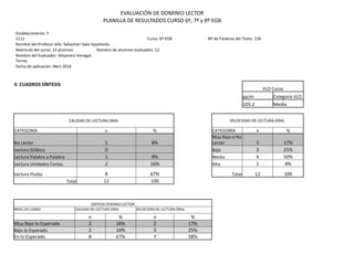 EVALUACIÓN DE DOMINIO LECTOR
PLANILLA DE RESULTADOS CURSO 6º, 7º y 8º EGB
Establecimiento: F-
1111 Curso: 6º EGB Nº de Palabras del Texto: 118
Nombre del Profesor Jefe: Sebastián Sáez Sepúlveda
Matrícula del curso: 13 alumnos Número de alumnos evaluados: 12
Nombre del Evaluador: Alejandra Venegas
Torres
Fecha de aplicación: Abril 2016
II. CUADROS SÍNTESIS
VLO Curso
pp/m Categoría VLO
105.2 Media
CALIDAD DE LECTURA ORAL VELOCIDAD DE LECTURA ORAL
CATEGORÍA n % CATEGORÍA n %
No Lector 1 8%
Muy Baja o No
Lector 2 17%
Lectura Silábica 0 Baja 3 25%
Lectura Palabra a Palabra 1 8% Media 6 50%
Lectura Unidades Cortas 2 16% Alta 1 8%
Lectura Fluida 8 67% Total 12 100
Total 12 100
SINTESIS DOMINIO LECTOR
NIVEL DE LOGRO CALIDAD DE LECTURA ORAL VELOCIDAD DE LECTURA ORAL
n % n %
Muy Bajo lo Esperado 2 16% 2 17%
Bajo lo Esperado 2 16% 3 25%
En lo Esperado 8 67% 7 58%
 
