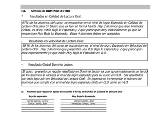III. Síntesis de DOMINIO LECTOR
* Resultados en Calidad de Lectura Oral:
67% de los alumnos del curso se encuentran en el nivel de logro Esperado en Calidad de
Lectura Oral para 6º básico que es leer en forma Fluida. Hay 2 alumnos que leen Unidades
Cortas, es decir, están Bajo lo Esperado y 2 que preocupan muy especialmente ya que se
encuentran Muy Bajo Lo Esperado. Estos 4 alumnos deben ser apoyados.
* Resultados en Velocidad de Lectura Oral:
58 % de los alumnos del curso se encuentran en el nivel de logro Esperado en Velocidad de
Lectura Oral. Hay 3 alumnos que presentan una VLO Bajo lo Esperado y 2 que preocupan
muy especialmente ya que están Muy Bajo lo Esperado en VLO.
* Resultado Global Dominio Lector:
El curso presenta un regular resultado en Dominio Lector ya que aproximadamente un tercio
de los alumnos lo alcanza el nivel de logro esperado para su curso en CLO. Los resultados
son más bajo aún en Velocidad de Lectura Oral. Es importante incrementar el número de
alumnos que cumpla con el nivel de logro esperado tanto en CLO como en VLO.
IV. Alumnos que requieren apoyo de acuerdo a NIVEL de LOGRO en Calidad de Lectura Oral
Bajo lo esperado Muy Bajo lo Esperado
Carrillo Gómez, Lorena Gómez Castillo, José
Gatica Castillo, Juan Henríquez Gómez, David
 