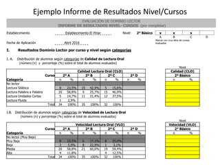 Ejemplo Informe de Resultados Nivel/Cursos
EVALUACIÓN DE DOMINIO LECTOR
INFORME DE RESULTADOS NIVEL- CURSOS (por completar)
Establecimiento Establecimiento El Pinar Nivel: 2° Básico x x x
A B C D
Fecha de Aplicación Abril 2016
Marcar con cruz letra de cursos
evaluados
I. Resultados Dominio Lector por curso y nivel según categorías
I. A. Distribución de alumnos según categorías de Calidad de Lectura Oral
(número (n) y porcentaje (%) sobre el total de alumnos evaluados)
Nivel
Calidad Lectura Oral (CLO) Calidad (CLO)
Curso 2º A 2º B 2º C 2º D 2º Básico
Categoría n % n % n % n % n %
No lector
Lectura Silábica 8 23,5% 15 42,9% 5 15,6%
Lectura Palabra a Palabra 20 58,8% 9 25,7% 15 46,9%
Lectura Unidades Cortas 5 14,7% 11 31,4% 12 37,5%
Lectura Fluida 1 2,9%
Total 34 100% 35 100% 32 100%
I.B. Distribución de alumnos según categorías de Velocidad de Lectura Oral
(número (n) y porcentaje (%) sobre el total de alumnos evaluados)
Nivel
Velocidad Lectura Oral (VLO) Velocidad (VLO)
Curso 2º A 2º B 2º C 2º D 2° Básico
Categoría n % n % n % n % n %
No lector (Muy Baja)
Muy Baja 8 23,5% 6 17,1% 8 25,0%
Baja 2 5,9% 8 22,9% 1 3,1%
Media 20 58,8% 21 60,0% 19 59,4%
Alta 4 11,8% 4 12,5%
Total 34 100% 35 100% 32 100%
 