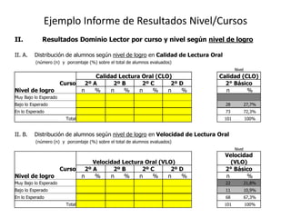 Ejemplo Informe de Resultados Nivel/Cursos
II. Resultados Dominio Lector por curso y nivel según nivel de logro
II. A. Distribución de alumnos según nivel de logro en Calidad de Lectura Oral
(número (n) y porcentaje (%) sobre el total de alumnos evaluados)
Nivel
Calidad Lectura Oral (CLO) Calidad (CLO)
Curso 2º A 2º B 2º C 2º D 2° Básico
Nivel de logro n % n % n % n % n %
Muy Bajo lo Esperado
Bajo lo Esperado 28 27,7%
En lo Esperado 73 72,3%
Total 101 100%
II. B. Distribución de alumnos según nivel de logro en Velocidad de Lectura Oral
(número (n) y porcentaje (%) sobre el total de alumnos evaluados)
Nivel
Velocidad Lectura Oral (VLO)
Velocidad
(VLO)
Curso 2º A 2º B 2º C 2º D 2° Básico
Nivel de logro n % n % n % n % n %
Muy Bajo lo Esperado 22 21,8%
Bajo lo Esperado 11 10,9%
En lo Esperado 68 67,3%
Total 101 100%
 