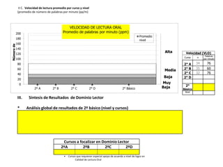 II C. Velocidad de lectura promedio por curso y nivel
(promedio de número de palabras por minuto (pp/m)
Velocidad (VLO)
Curso n
Palabras
por minuto
2° A 34 76
2° B 35 60
2° C 32 76
2° D
2°
Básico
Nivel
III. Síntesis de Resultados de Dominio Lector
* Análisis global de resultados de 2º básico (nivel y cursos)
Cursos a focalizar en Dominio Lector
2ºA 2ºB 2ºC 2ºD
• Cursos que requieren especial apoyo de acuerdo a nivel de logro en
Calidad de Lectura Oral
0
20
40
60
80
100
120
140
160
180
200
2º A 2° B 2° C 2° D 2° Básico
VELOCIDAD DE LECTURA ORAL
Promedio de palabras por minuto (ppm)
Promedio
nivel
Muy
Baja
Baja
Media
Alta
Número
de
 