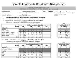 Ejemplo Informe de Resultados Nivel/Cursos
EVALUACIÓN DE DOMINIO LECTOR
INFORME DE RESULTADOS NIVEL- CURSOS (por completar)
Establecimiento Establecimiento El Pinar Nivel: 2° Básico x x x
A B C D
Fecha de Aplicación Abril 2016
Marcar con cruz letra de cursos
evaluados
I. Resultados Dominio Lector por curso y nivel según categorías
I. A. Distribución de alumnos según categorías de Calidad de Lectura Oral
(número (n) y porcentaje (%) sobre el total de alumnos evaluados)
Nivel
Calidad Lectura Oral (CLO) Calidad (CLO)
Curso 2º A 2º B 2º C 2º D 2º Básico
Categoría n % n % n % n % n %
No lector
Lectura Silábica 8 23,5% 15 42,9% 5 15,6% 28 27,7%
Lectura Palabra a Palabra 20 58,8% 9 25,7% 15 46,9% 44 43,6%
Lectura Unidades Cortas 5 14,7% 11 31,4% 12 37,5% 28 27,7%
Lectura Fluida 1 2,9% 1 1,0%
Total 34 100% 35 100% 32 100% 101 100%
I.B. Distribución de alumnos según categorías de Velocidad de Lectura Oral
(número (n) y porcentaje (%) sobre el total de alumnos evaluados)
Nivel
Velocidad Lectura Oral (VLO) Velocidad (VLO)
Curso 2º A 2º B 2º C 2º D 2° Básico
Categoría n % n % n % n % n %
No lector (Muy Baja)
Muy Baja 8 23,5% 6 17,1% 8 25,0% 22 21,8%
Baja 2 5,9% 8 22,9% 1 3,1% 11 10,9%
Media 20 58,8% 21 60,0% 19 59,4% 60 59,4%
Alta 4 11,8% 4 12,5% 8 7,9%
Total 34 100% 35 100% 32 100% 101 100%
 