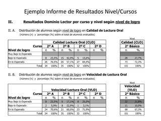 Ejemplo Informe de Resultados Nivel/Cursos
II. Resultados Dominio Lector por curso y nivel según nivel de logro
II. A. Distribución de alumnos según nivel de logro en Calidad de Lectura Oral
(número (n) y porcentaje (%) sobre el total de alumnos evaluados)
Nivel
Calidad Lectura Oral (CLO) Calidad (CLO)
Curso 2º A 2º B 2º C 2º D 2° Básico
Nivel de logro n % n % n % n % n %
Muy Bajo lo Esperado
Bajo lo Esperado 8 23,5% 15 42,9% 5 15,6% 28 27,7%
En lo Esperado 26 76,5% 20 57,1% 27 84,4% 73 72,3%
Total 34 100% 35 100% 32 100% 101 100%
II. B. Distribución de alumnos según nivel de logro en Velocidad de Lectura Oral
(número (n) y porcentaje (%) sobre el total de alumnos evaluados)
Nivel
Velocidad Lectura Oral (VLO)
Velocidad
(VLO)
Curso 2º A 2º B 2º C 2º D 2° Básico
Nivel de logro n % n % n % n % n %
Muy Bajo lo Esperado 8 23,5% 6 17,1% 8 25,0% 22 21,8%
Bajo lo Esperado 2 5,9% 8 22,9% 1 3,1% 11 10,9%
En lo Esperado 24 70,6% 21 60,0% 23 71,9% 68 67,3%
Total 34 100% 35 100% 32 100% 101 100%
 