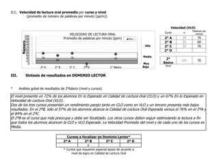 II.C. Velocidad de lectura oral promedio por curso y nivel
(promedio de número de palabras por minuto (pp/m))
Velocidad (VLO)
Curso n
Palabras por
minuto
2° A 34 76
2° B 35 60
2° C 32 76
2° D
2°
Básico
101 70
Nivel
III. Síntesis de resultados en DOMINIO LECTOR
* Análisis gobal de resultados de 2ºbásico (nivel y cursos)
El nivel presenta un 72% de los alumnos En lo Esperado en Calidad de Lectura Oral (CLO) y un 67% En lo Esperado en
Velocidad de Lectura Oral (VLO).
Dos de los tres cursos presentan un rendimiento parejo tanto en CLO como en VLO y un tercero presenta más bajos
resultados. En el 2ºB, sólo el 57% de los alumnos alcanza la Calidad de Lectura Oral Esperada versus el 76% en el 2ºA y
el 84% en el 2ºC.
El 2ºB es el curso que más preocupa y debe ser focalizado. Los otros cursos deben seguir estimulando la lectura a fin
que todos los alumnos alcancen la CLO y VLO Esperada. La Velocidad Promedio del nivel y de cada uno de los cursos es
Media.
Cursos a focalizar en Dominio Lector*
2º A 2º B 2º C 2º D
x
* Cursos que requieren especial apoyo de acuerdo a
nivel de logro en Calidad de Lectura Oral
76
60
76
0
70
0
20
40
60
80
100
120
140
160
180
200
2º A 2° B 2° C 2° D 2° Básico
VELOCIDAD DE LECTURA ORAL
Promedio de palabras por minuto (ppm) Pro…
Muy
Baja
Baja
Media
Alta
C
Número
 