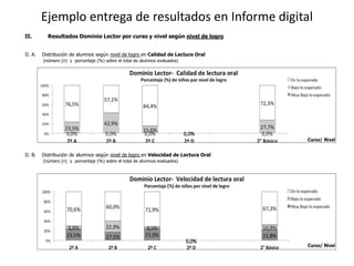Ejemplo entrega de resultados en Informe digital
II. Resultados Dominio Lector por curso y nivel según nivel de logro
II. A. Distribución de alumnos según nivel de logro en Calidad de Lectura Oral
(número (n) y porcentaje (%) sobre el total de alumnos evaluados)
II. B. Distribución de alumnos según nivel de logro en Velocidad de Lectura Oral
(número (n) y porcentaje (%) sobre el total de alumnos evaluados)
 