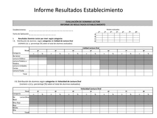 Informe Resultados Establecimiento
EVALUACIÓN DE DOMINIO LECTOR
INFORME DE RESULTADOS ESTABLECIMIENTO
Establecimiento: Niveles evaluados
Fecha de Aplicación:
I. Resultados Dominio Lector por nivel según categorías
I A. Distribución de alumnos según categorías de Calidad de Lectura Oral
(número (n) y porcentaje (%) sobre el total de alumnos evaluados)
Calidad Lectura Oral
Nivel 2º 3º 4º 5º 6º 7º 8º
Categoría n % n % n % n % n % n % n %
No lector
Lectura Silábica
Lectura Palabra a
Palabra
Lectura Unidades
Cortas
0 0
Lectura Fluida
Total
I B. Distribución de alumnos según categorías de Velocidad de Lectura Oral
(número s (n) y porcentaje (%) sobre el total de alumnos evaluados)
Velocidad Lectura Oral
Nivel 2º 3º 4º 5º 6º 7º 8º
Categoría n % n % n % n % n % n % n %
No Lector(Muy
Baja)
Muy Baja
Baja
Media
Alta
Totall
2° 3° 4° 5° 6° 7º 8º
A
B
C
D
 