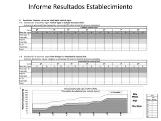Informe Resultados Establecimiento
II. Resultados Dominio Lector por nivel según nivel de logro
II A. Distribución de alumnos según nivel de logro en Calidad de Lectura Oral
(número de alumnos (n) por categoría y porcentaje (%) sobre el total de alumnos evaluados)
Calidad Lectura Oral
Curso 2º 3º 4º 5º 6º 7º 8º
Nivel de Logro n % n % n % n % n % n % n %
Muy Bajo lo
Esperado
Bajo lo
Esperado
En lo
Esperado
Total
II B. Distribución de alumnos según nivel de logro en Velocidad de Lectura Oral
(número de alumnos (n) por categoría y porcentaje (%) sobre el total de alumnos evaluados)
Velocidad de Lectura Oral
Curso 2º 3º 4º 5º 6º 7º 8º
Nivel de Logro n % n % n % n % n % n % n %
Muy Bajo lo
Esperado
Bajo lo
Esperado
En lo
Esperado
Total
II C. Velocidad de lectura promedio por curso y nivel en relación a parámetros referenciales
(promedio de número de palabras por minuto (pp/m)
VLO
Nivel
Nº
PP/M
2º
3º
4º
5º
6º
7º
8º
0
20
40
60
80
100
120
140
160
180
200
2º 3º 4º 5º 6º 7º 8º
VELOCIDAD DE LECTURA ORAL
Promedio de palabras por minuto (ppm) Promedio…
Muy Baja
Baja
Media
Alta
Número
de
palabras
 