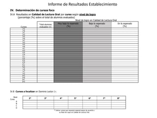 IV. Determinación de cursos foco
IV.A Resultados en Calidad de Lectura Oral por curso según nivel de logro
(porcentaje (%) sobre el total de alumnos evaluados)
Nivel de logro en Calidad de Lectura Oral
Cursos
Total alumnos
evaluados (n)
Muy bajo lo esperado
(%)
Bajo lo esperado
(%)
En lo esperado
(%)
2°A
2°B
2°C
2°D
3°A
3°B
3°C
3°D
4°A
4°B
4°C
4°D
5°A
5°B
5°C
5°D
6°A
6°B
6°C
6°D
7°A
7°B
7°C
7°D
8°A
8°B
8°C
8°D
IV.B Cursos a focalizar en Dominio Lector (*)
Nivel
Curso
2° 3° 4° 5° 6° 7° 8°
A
B
C
D
* Indicar cursos que requieren especial apoyo de acuerdo a
su Nivel de Logro en Calidad de Lectura Oral
Informe de Resultados Establecimiento
 