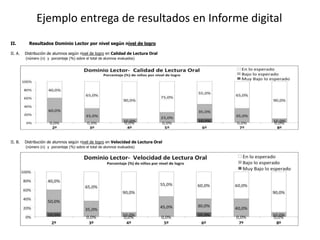 Ejemplo entrega de resultados en Informe digital
II. Resultados Dominio Lector por nivel según nivel de logro
II. A. Distribución de alumnos según nivel de logro en Calidad de Lectura Oral
(número (n) y porcentaje (%) sobre el total de alumnos evaluados)
II. B. Distribución de alumnos según nivel de logro en Velocidad de Lectura Oral
(número (n) y porcentaje (%) sobre el total de alumnos evaluados)
 